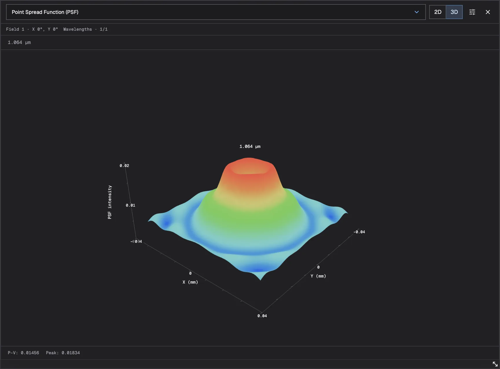 Point Spread Function shown as a 3D intensity surface with a central peak and surrounding rings.